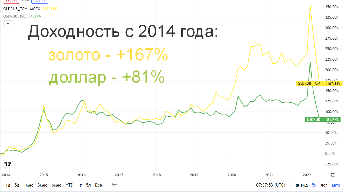 Курс золота диаграмма