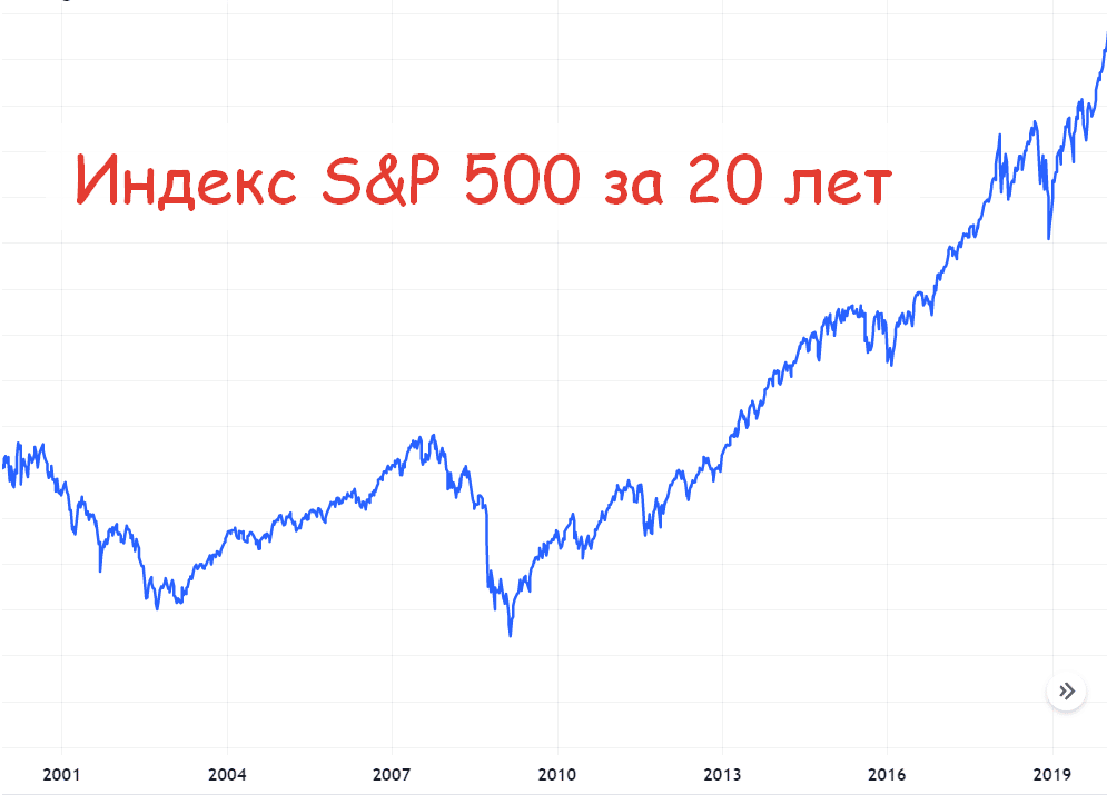 График индекса S&P 500 за 20 лет