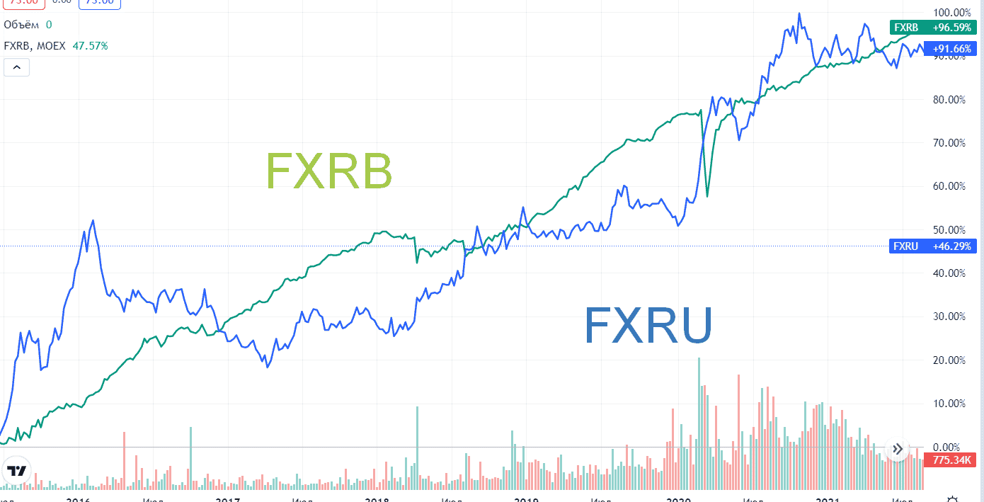 FXRB обнулился - инвесторы потеряли все деньги | Мои потери и мысли про Finex