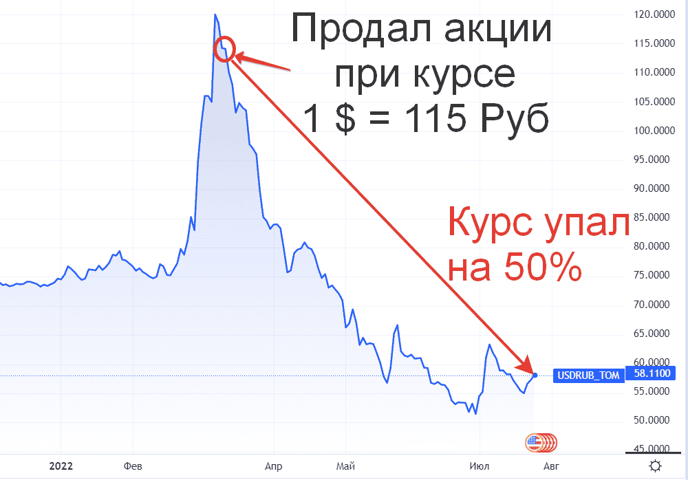 Курс доллара к рублю - график