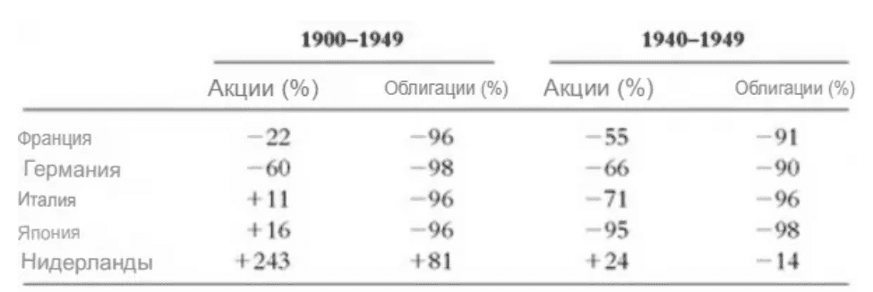 Акции и облигации - статистика доходности 40- года 20 века