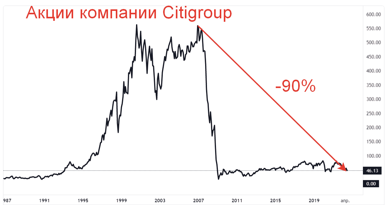 Citigroup - акции график