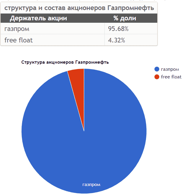Гапромнефть - доля free-float