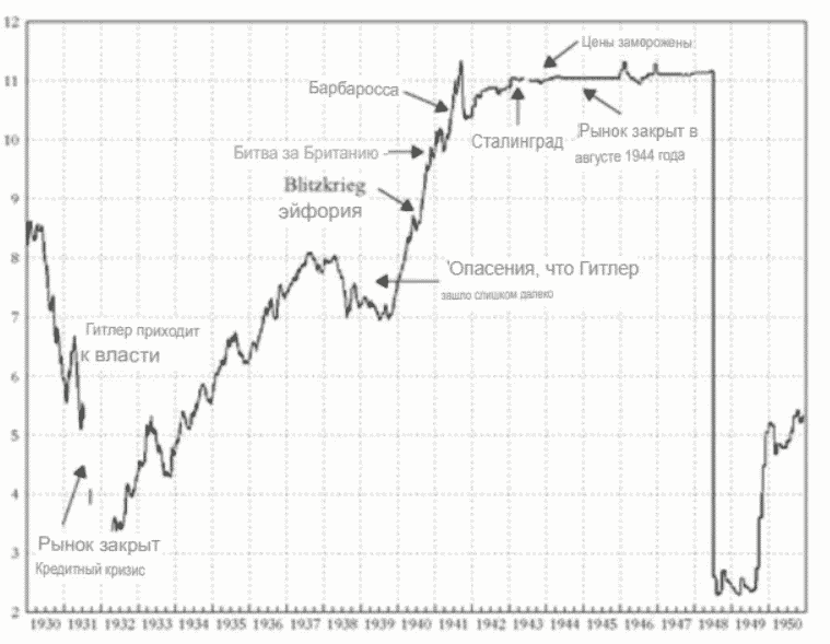 Индекс Германии - 30-40 года 20 века