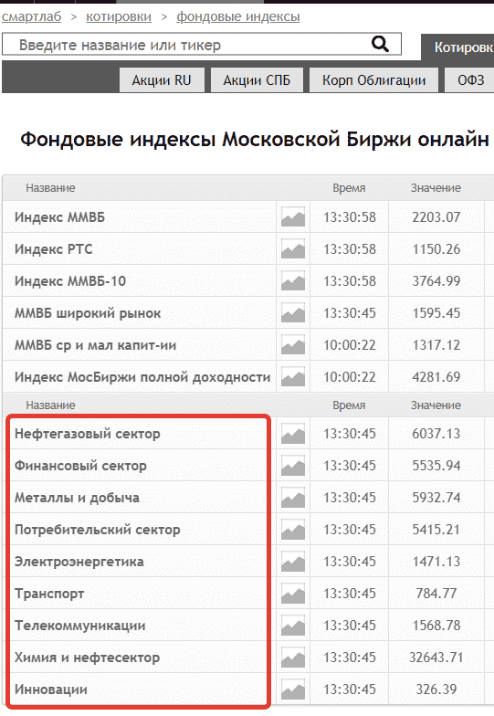 Индексы Мосбиржи по секторам