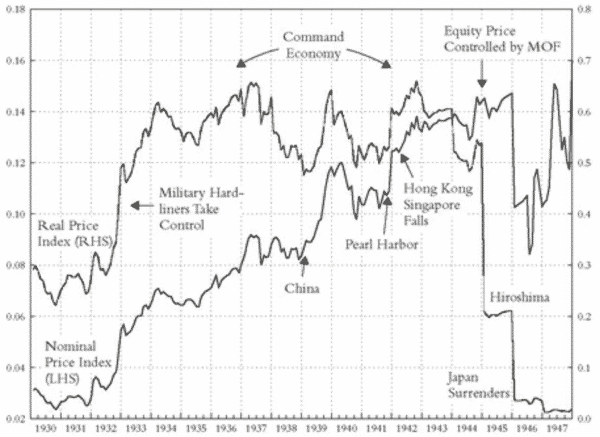 Индекс акций Японии в 40 года 20 века