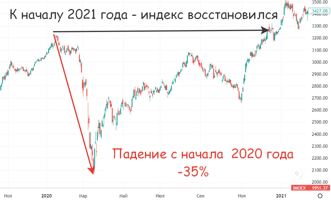 График падения индекса IMOEX в 2020 году