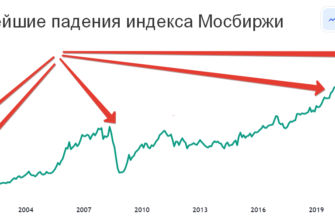 Обвалы на российском фондовом рынке- график