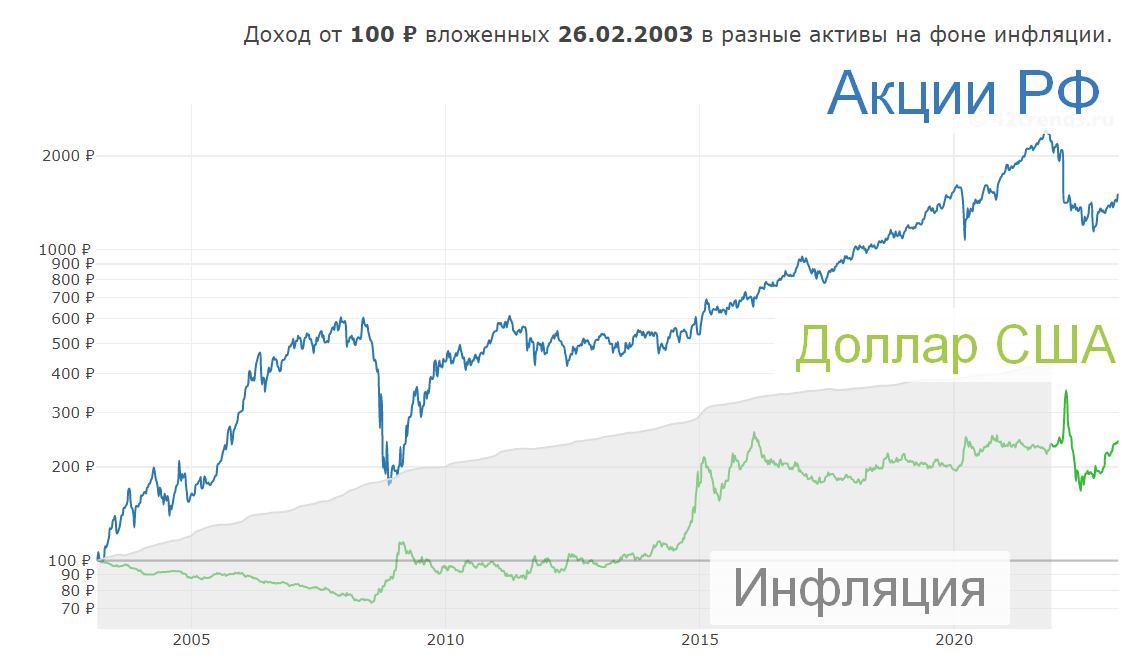 График доходности акций РФ и доллара США