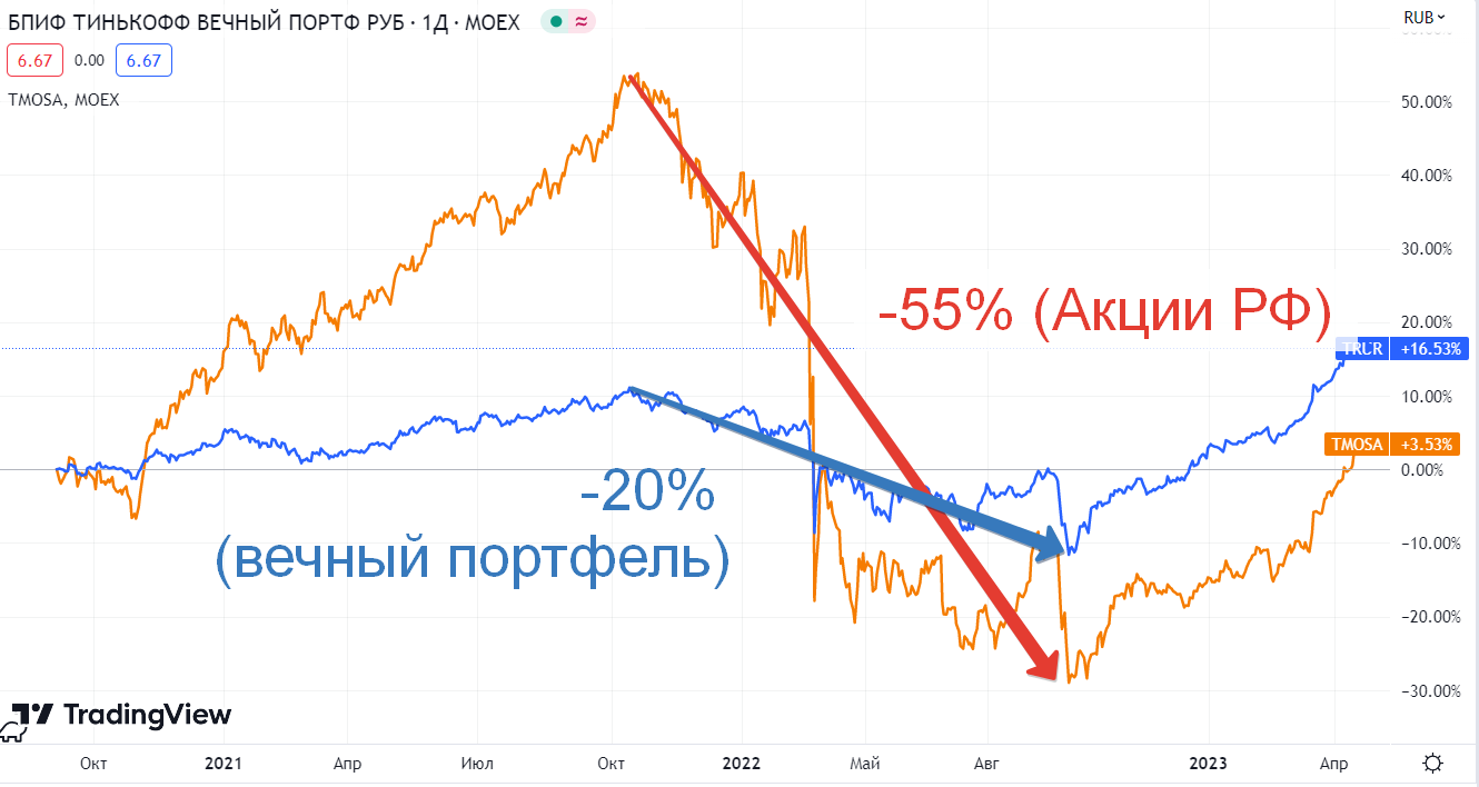 График вечный портфель Тинькофф и рынок акций РФ