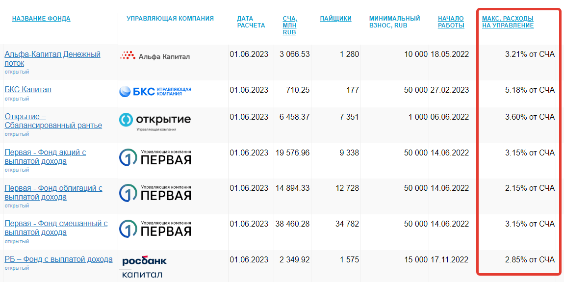 Российские ПИФ с выплатой дохода