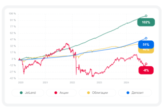Jetlend - доходность