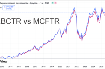 Графики индексов Мосбиржи и голубых фишек